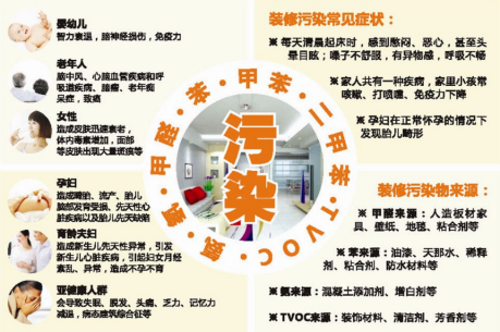 室內(nèi)甲醛污染