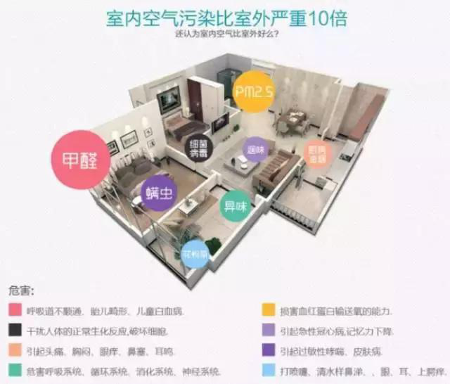 隱形的室內(nèi)污染，怎樣才可以治理？