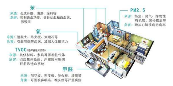 室內(nèi)裝修帶來(lái)的甲醛污染有哪些？怎么才能治理甲醛？