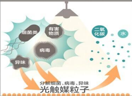 光觸媒除甲醛產(chǎn)品自身存在哪些優(yōu)點(diǎn)？