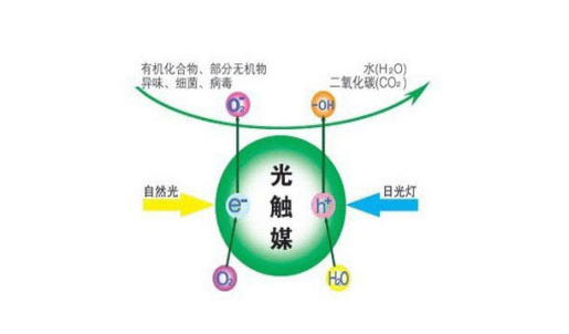 光觸媒是什么？光觸媒除甲醛效果怎么樣？