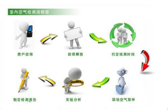 甲醛檢測(cè)治理機(jī)構(gòu)哪家好？甲醛檢測(cè)怎么做？