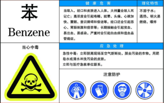 新裝修房子甲醛危害大，但苯危害也很大