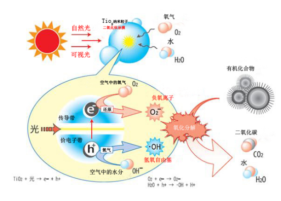 新房除甲醛怎么做正確，光觸媒除甲醛有什么作用？