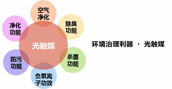 光觸媒材料除甲醛污染物是真的有效嗎？